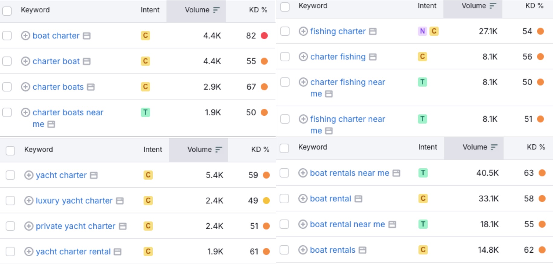 semrush metrics for keyword volume