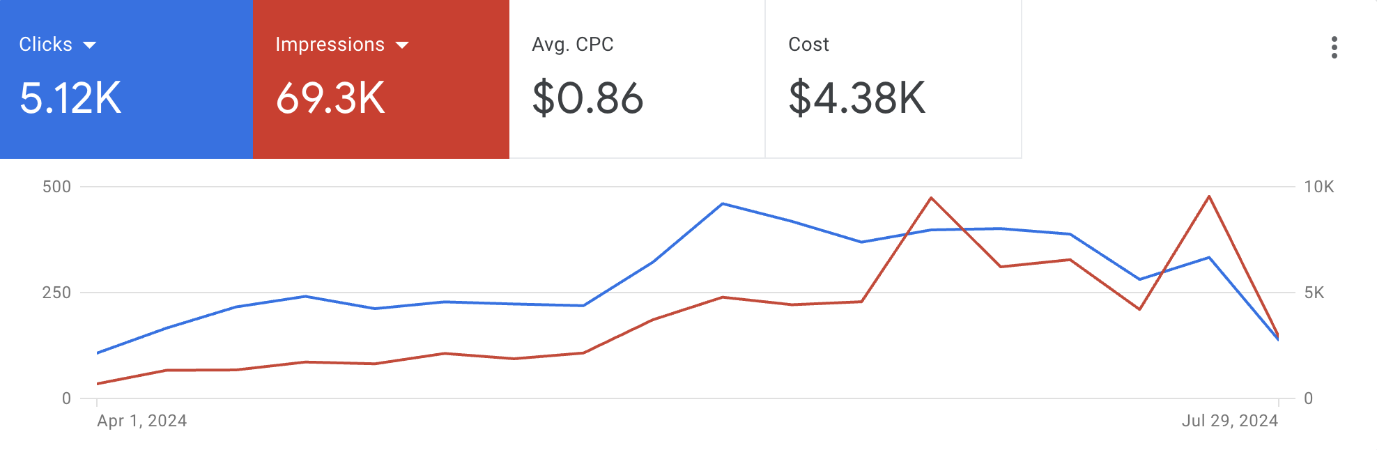 results from ppc ad