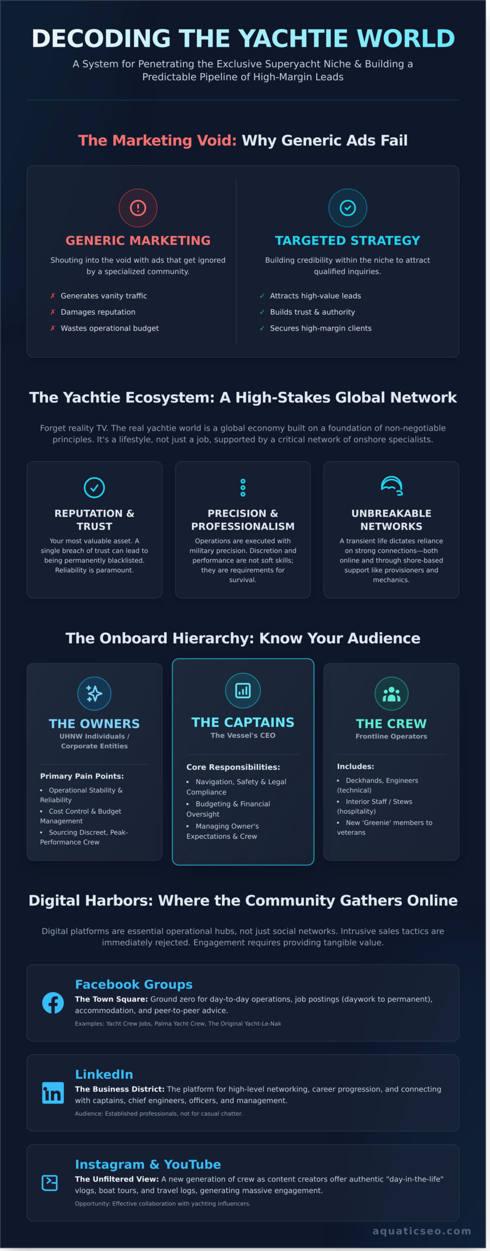 Decoding the Yachtie World: A Guide for Marine Businesses to Tap Into Niche Communities - Infographic