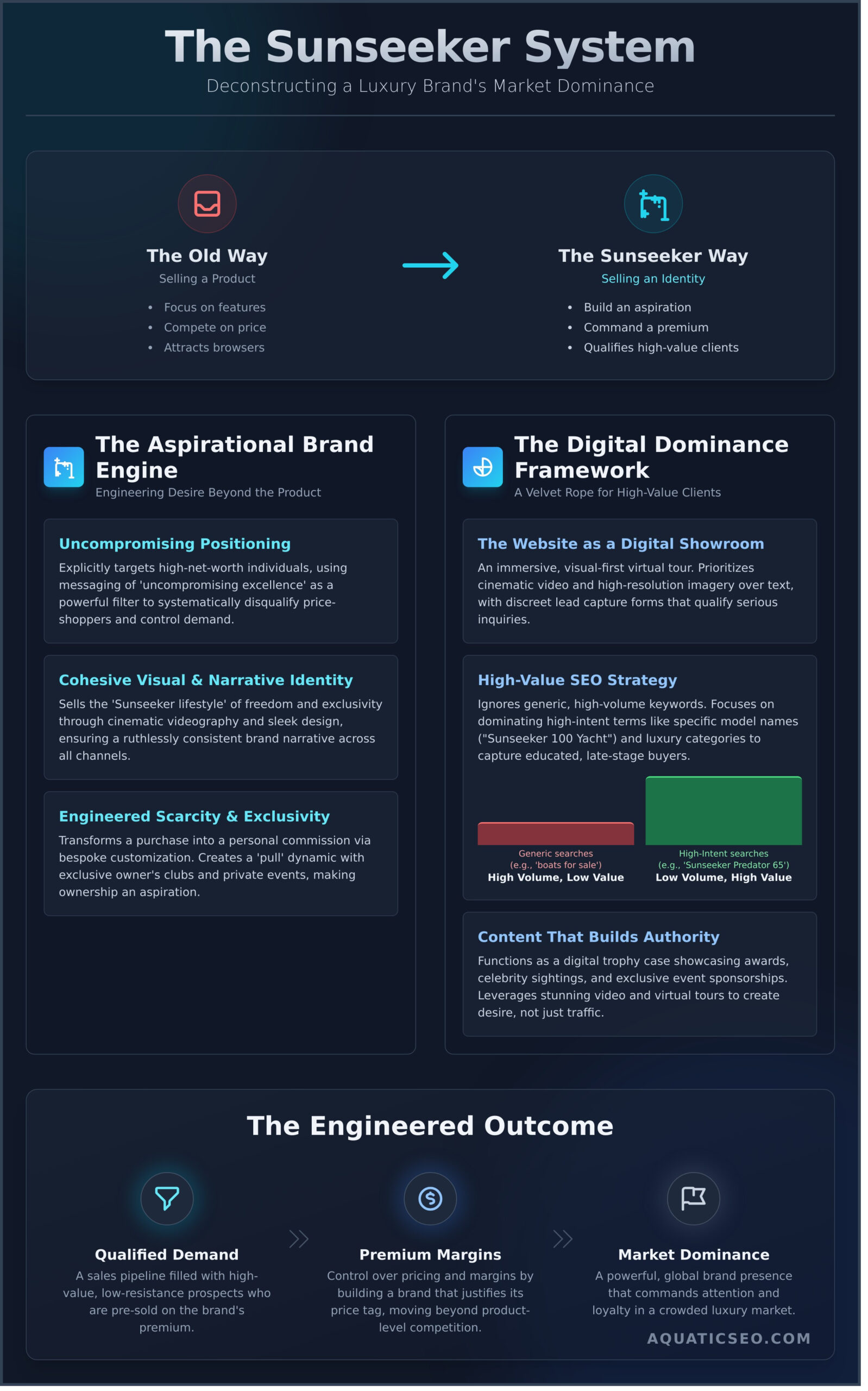 Marketing High-End Marine Brands: A Sunseeker International Case Study - Infographic