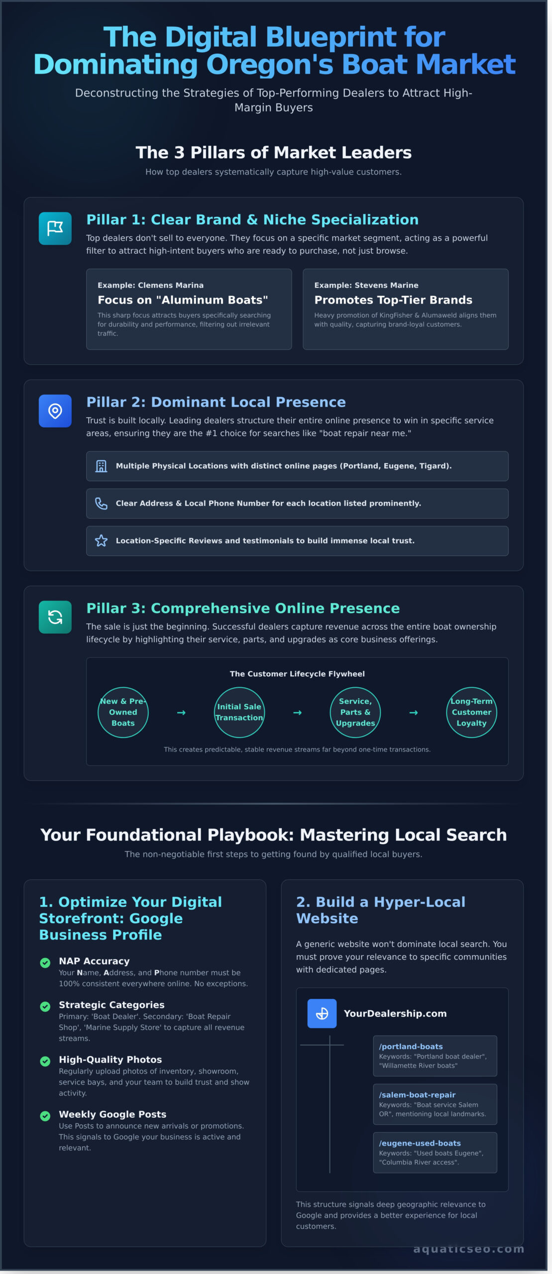 Oregon Boat Dealers: A Guide to Dominating the Local Market - Infographic
