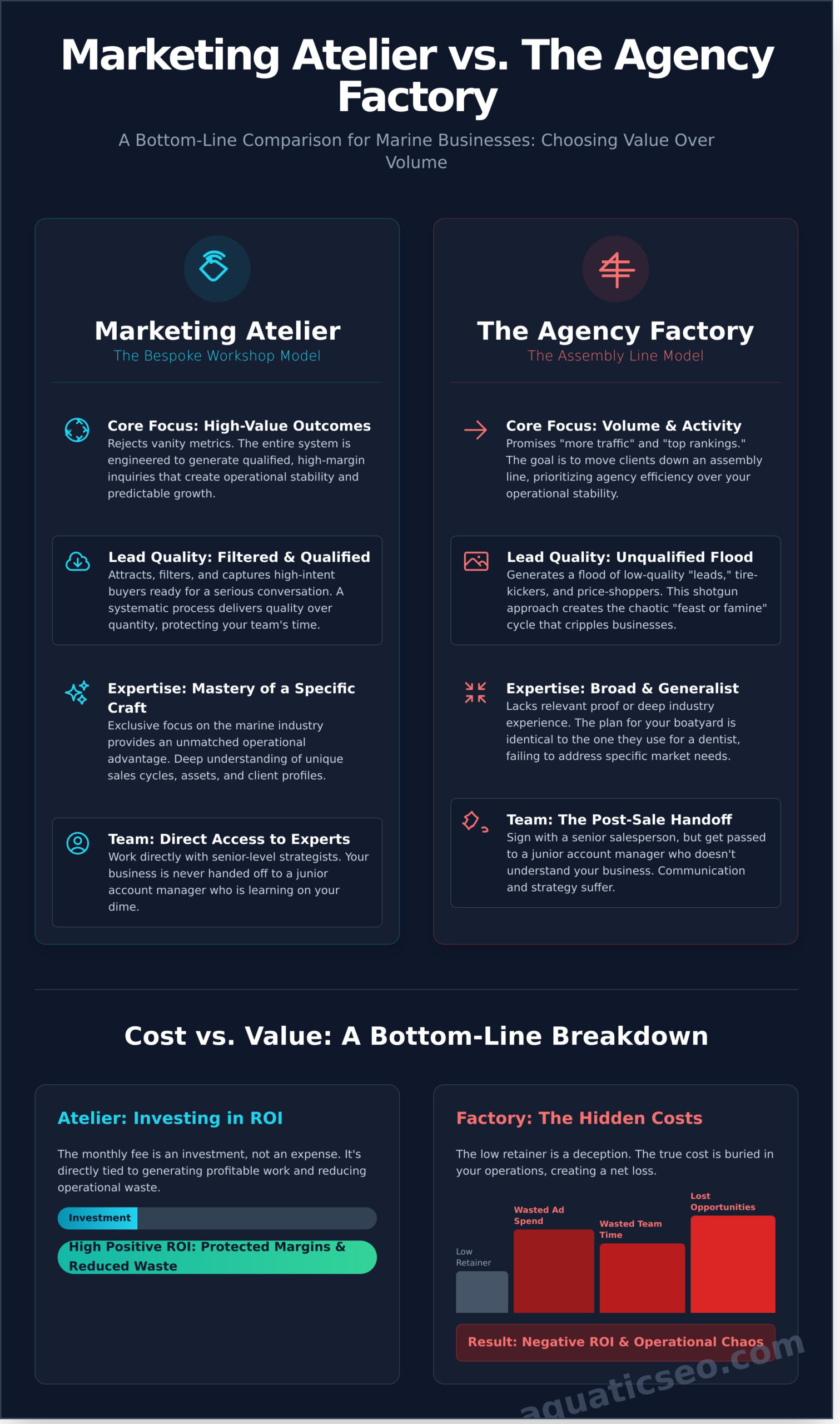 The Marketing Atelier vs. The Agency Factory: A Bottom-Line Comparison - Infographic