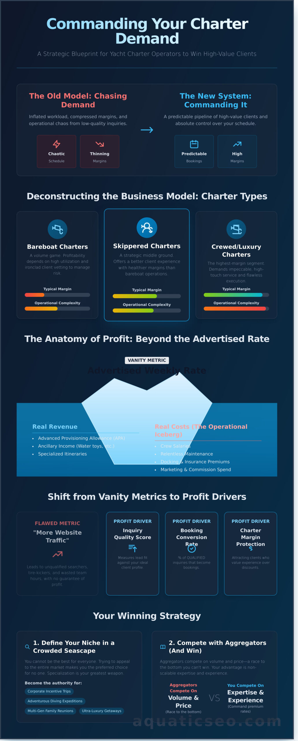Yacht Charter: The Definitive Guide for Business Operators - Infographic