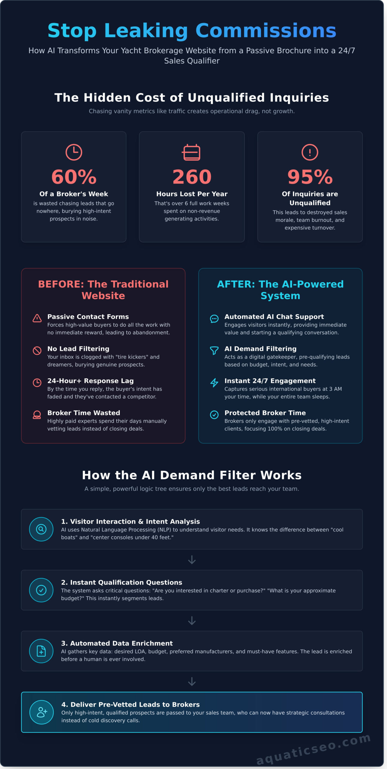 AI Chat Support for Yacht Broker Companies: Filter Demand and Capture High-Value Buyers - Infographic