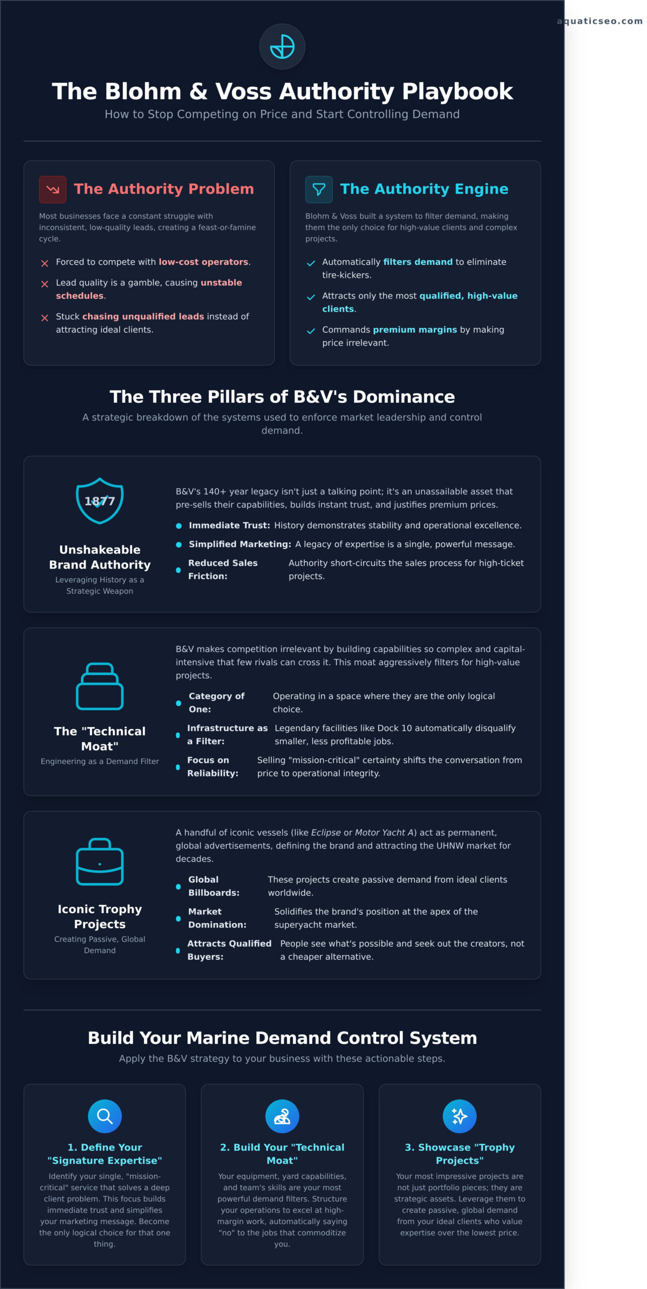 Blohm & Voss: Lessons in Marine Market Dominance and Engineering Authority - Infographic