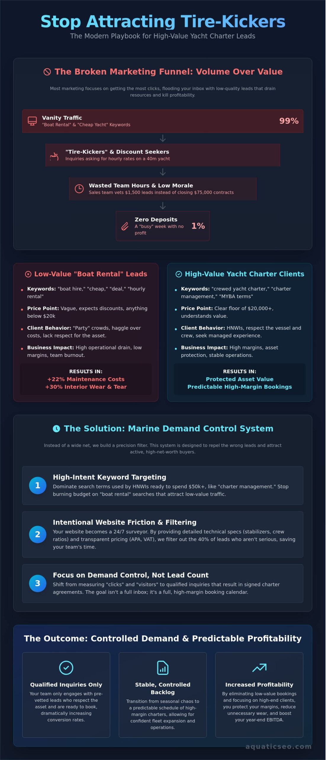 How to Attract High-Value Yacht Charter Clients (Without Wasting Money on 'Vanity' Traffic)
