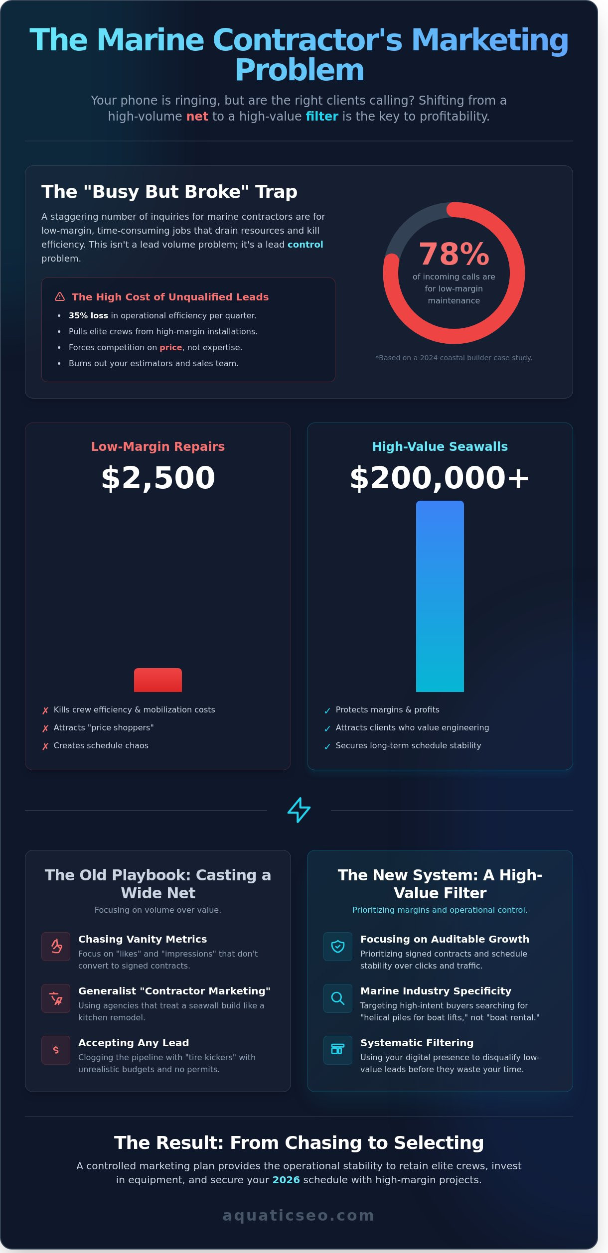 Marine Construction Marketing Plan: How to Control Your Job Flow in 2026
