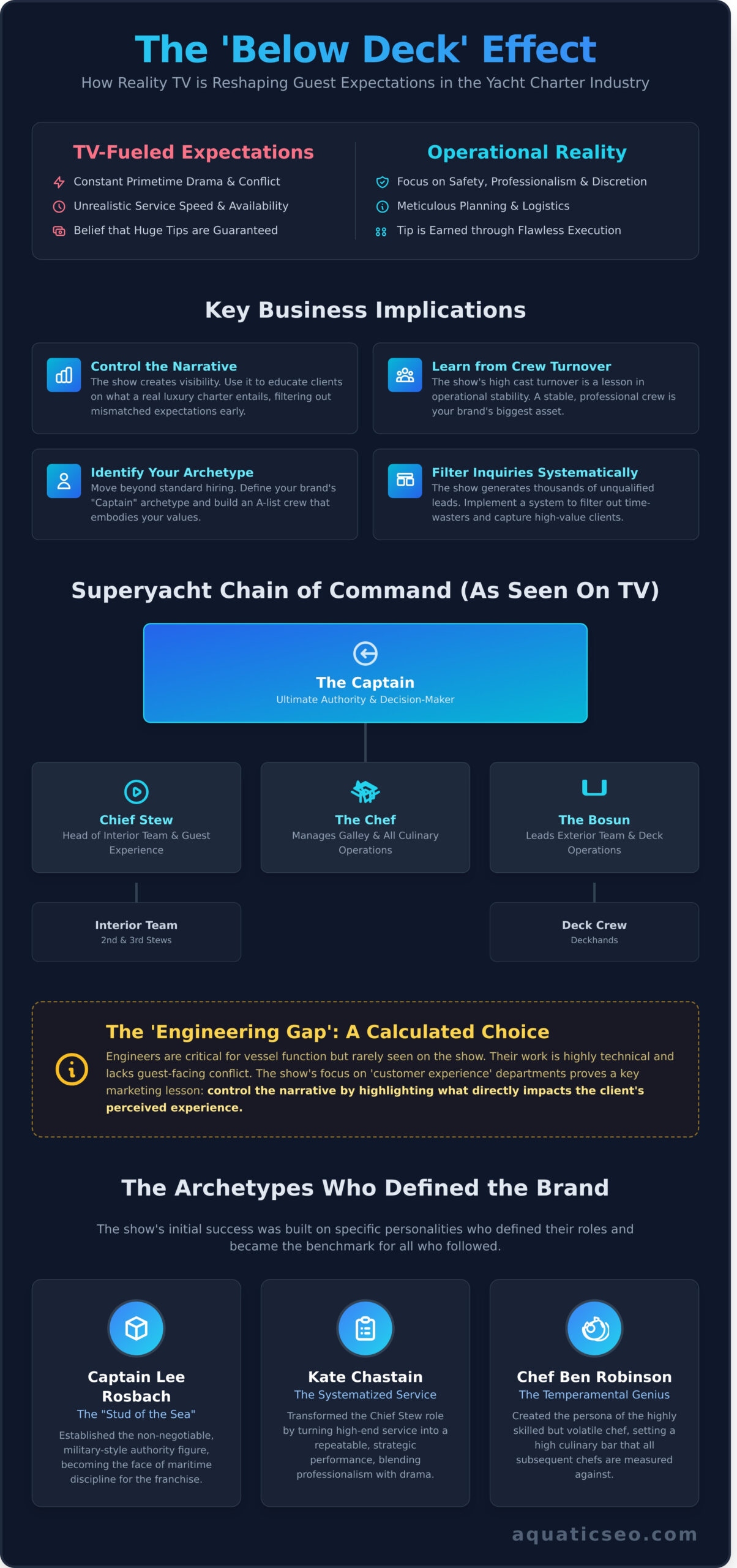The Below Deck Cast: A Complete Guide and What It Means for Yacht Branding - Infographic