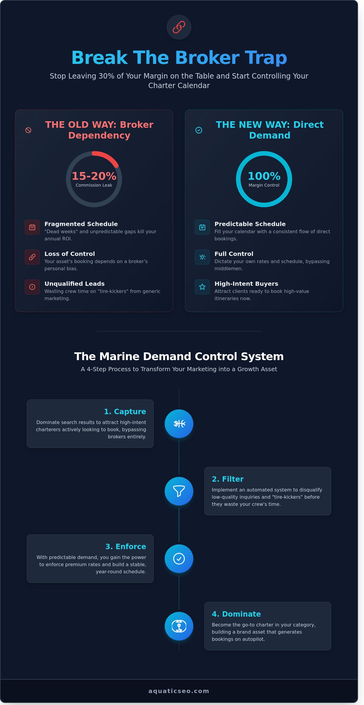 Yacht Charter Marketing Services: Stop Offsetting Costs and Start Controlling Demand