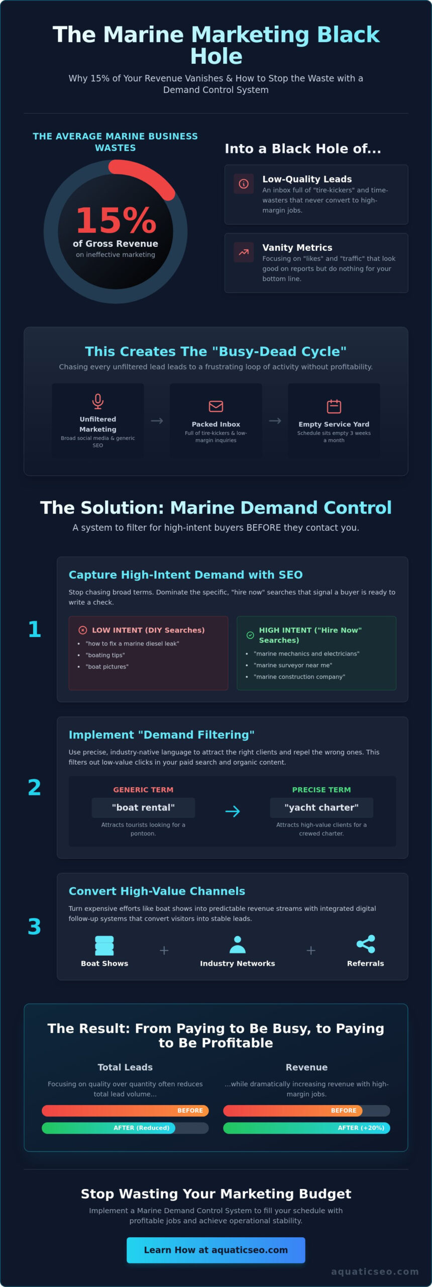 Best Marketing Channels for Marine Industry: Capturing High-Intent Demand in 2026