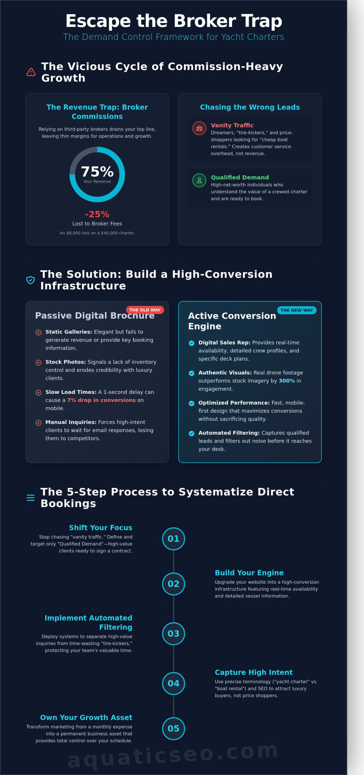 How to Increase Online Bookings for Yacht Charters: The Demand Control Framework