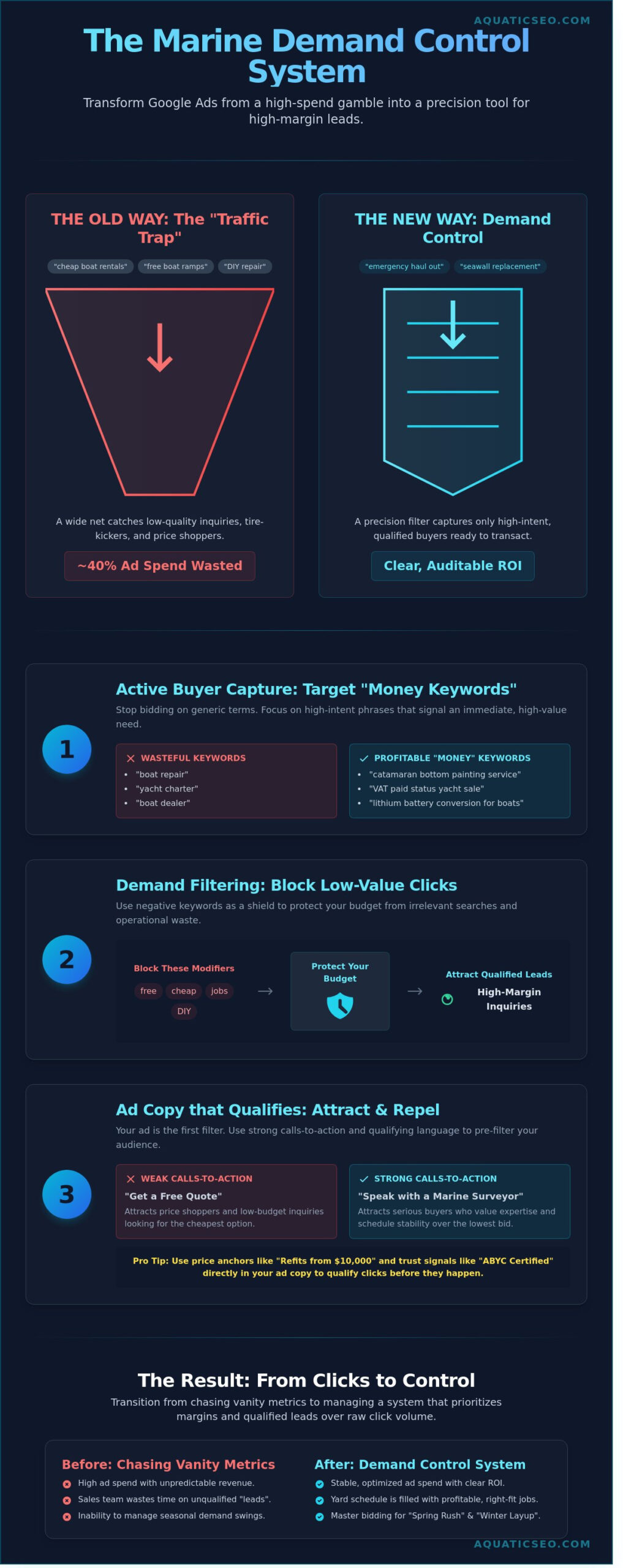 Marine Paid Search: How to Control Demand Without Wasting Ad Spend