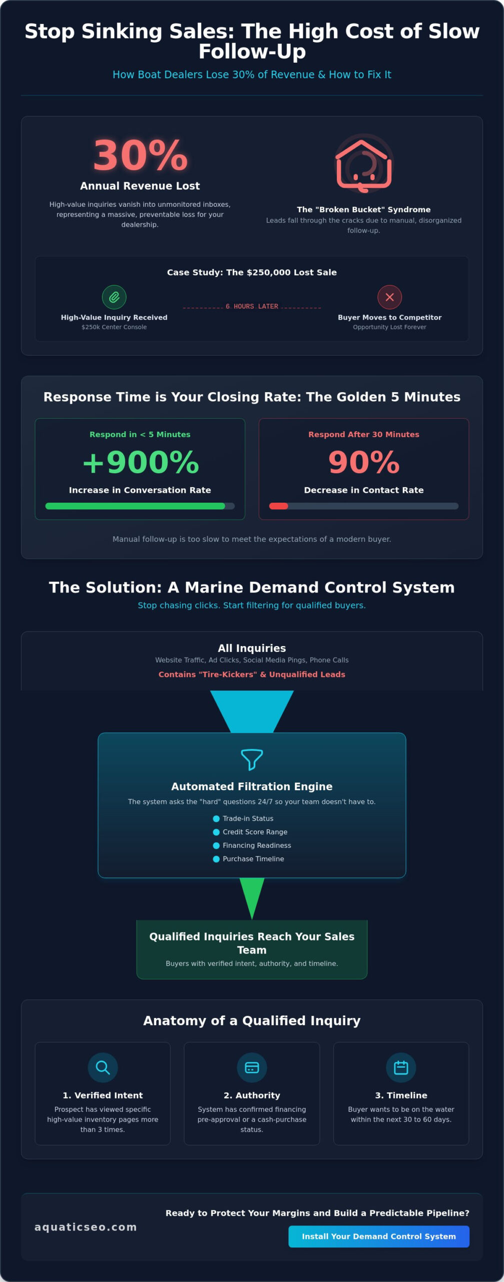 Marketing Automation for Boat Dealers: Enforcing Demand Control in 2026