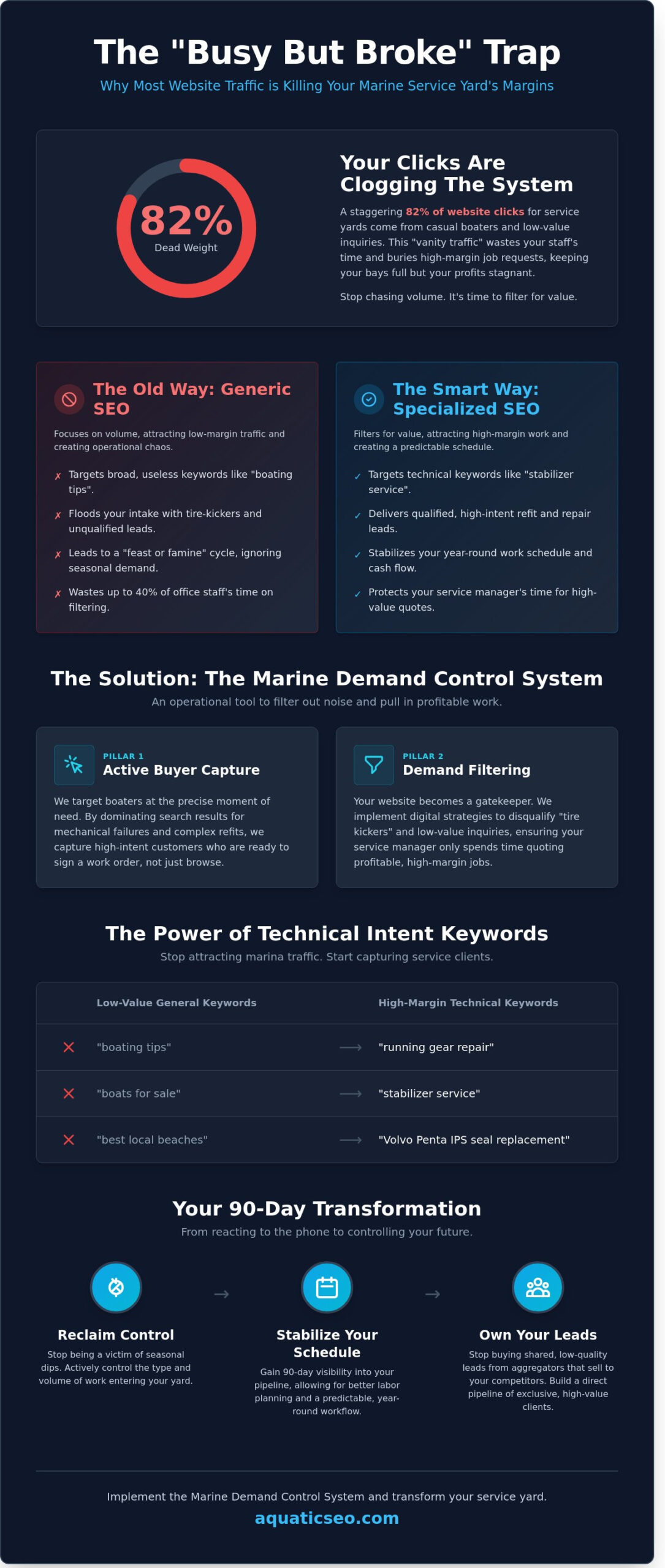 SEO for Marine Service Yards: Stop Chasing Traffic, Start Controlling Demand