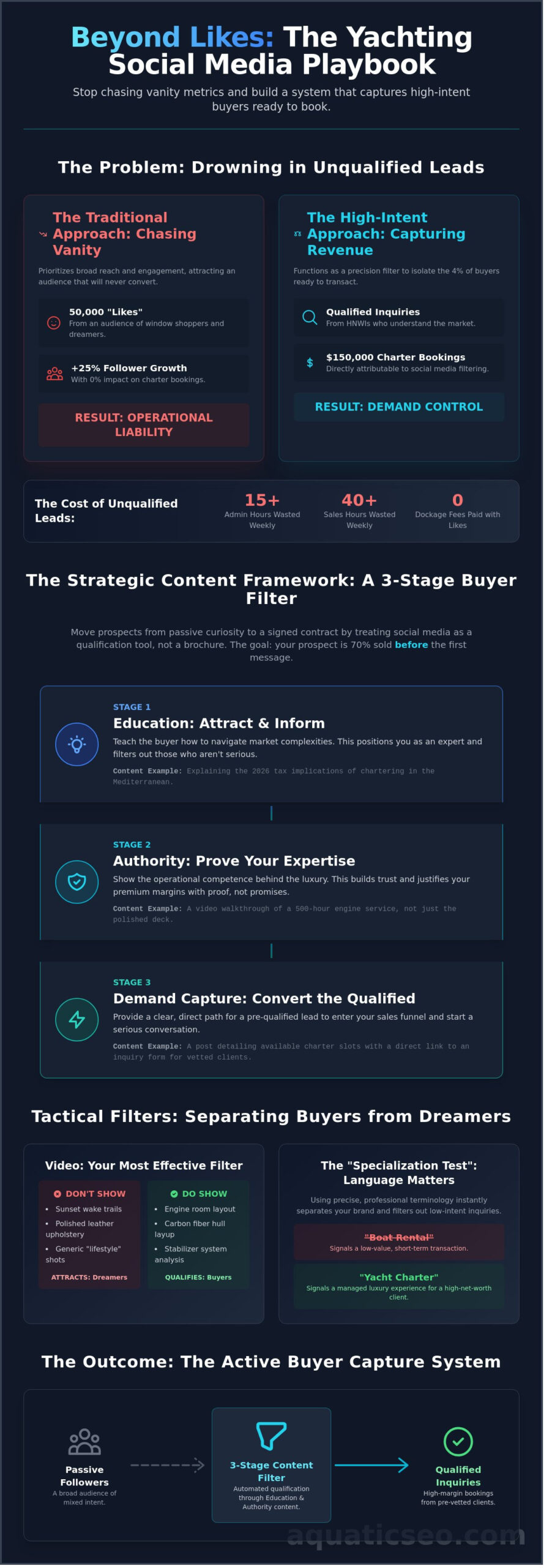 Social Media Marketing for Yachting: Capturing High-Intent Demand in 2026