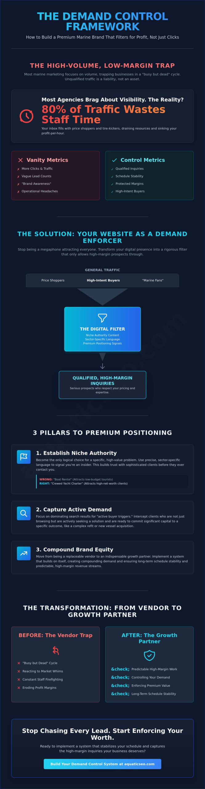 How to Build a Premium Marine Brand Online: A Demand Control Framework