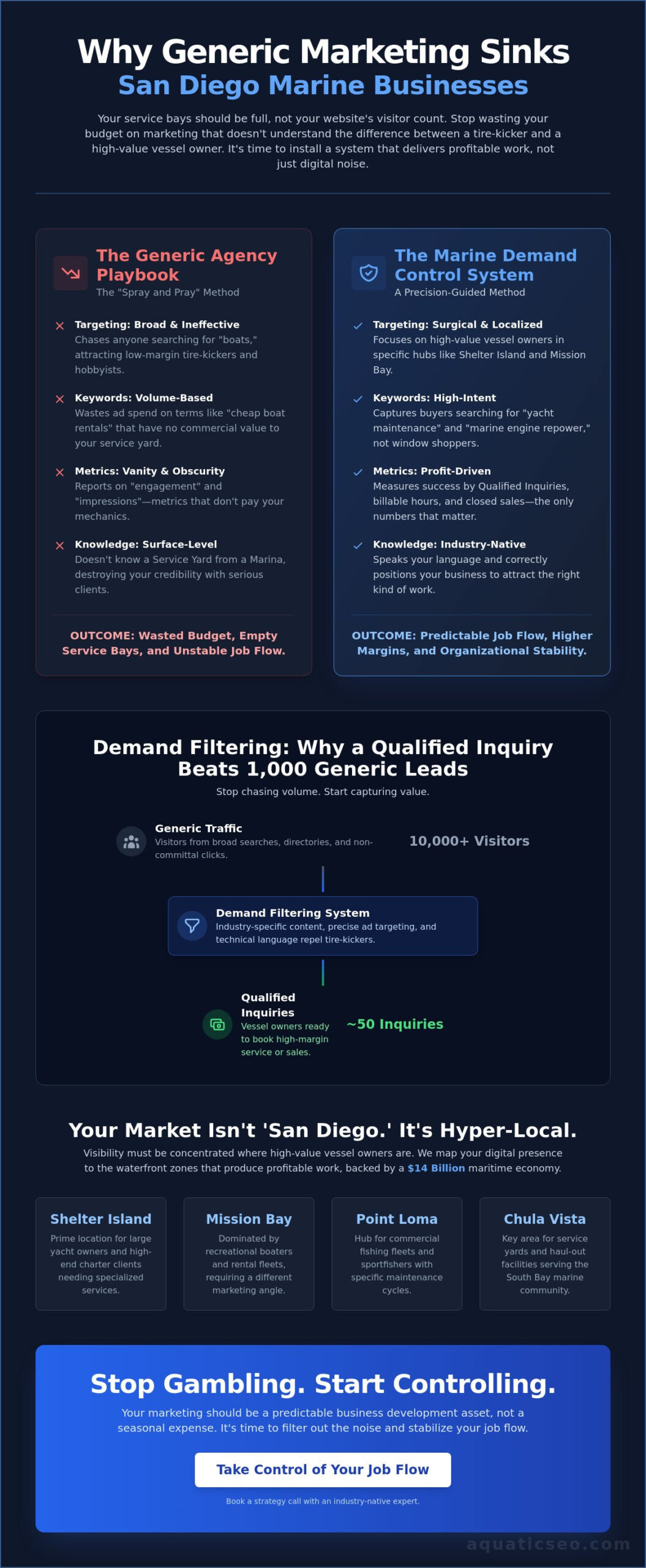 Marine Services Marketing San Diego: Dominating the Local Waterfront