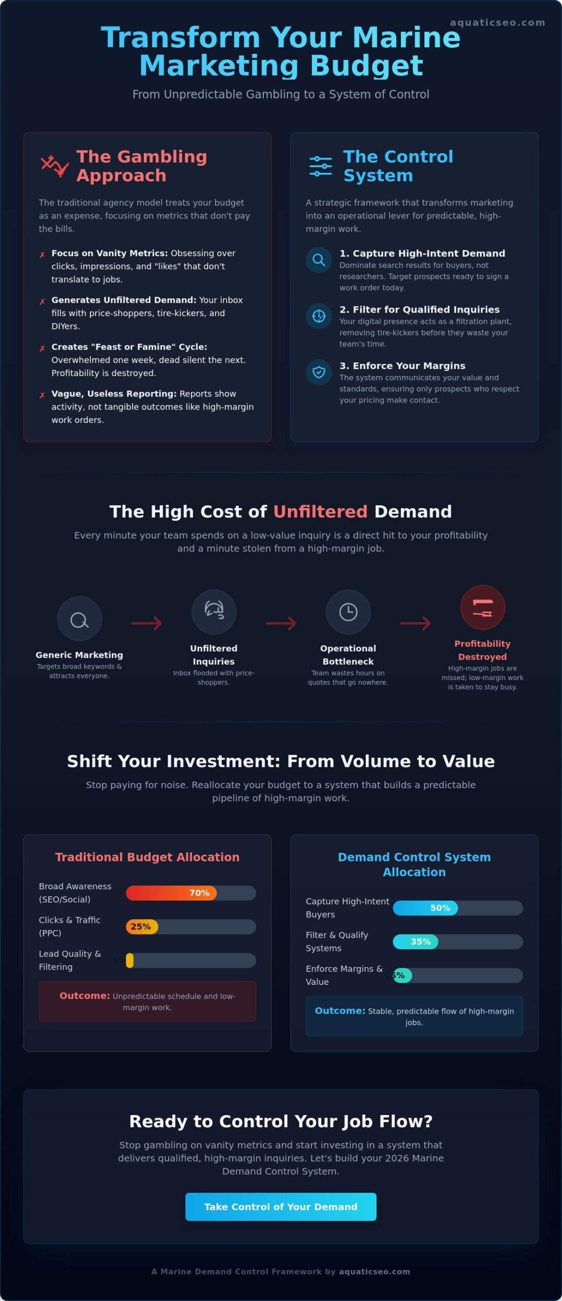Planning Your 2026 Digital Marketing Budget for Marine Business Growth