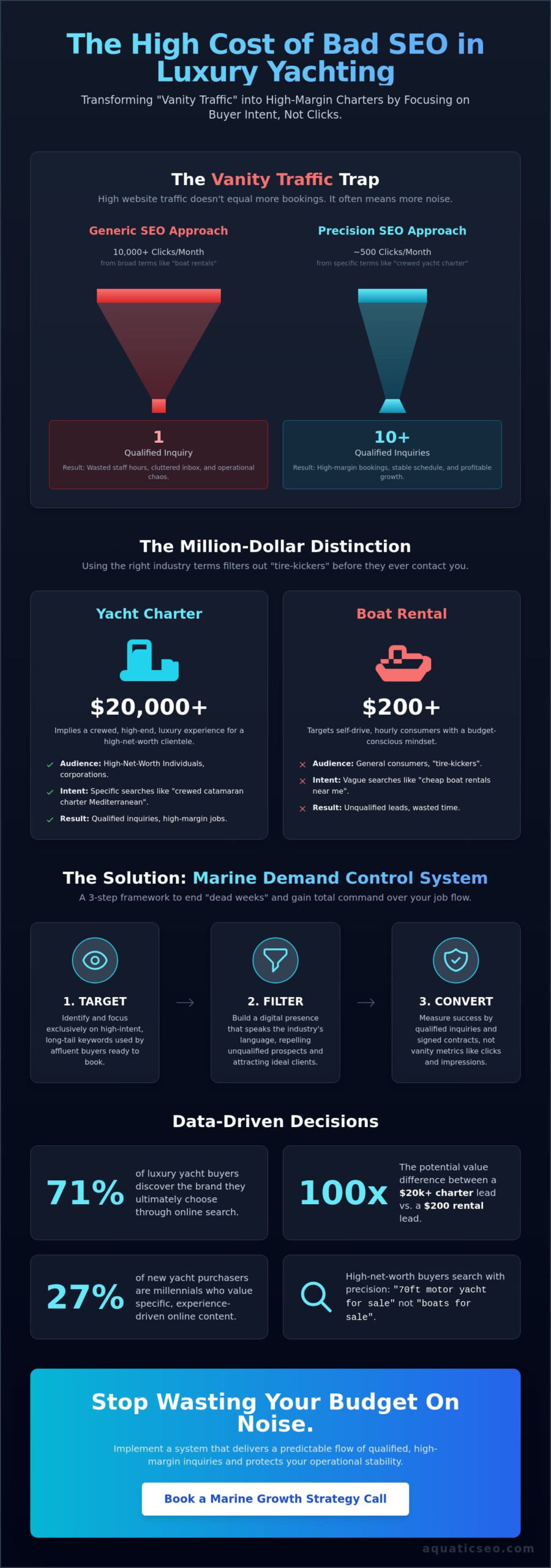 Yachts SEO: Capture High-Intent Demand and Filter Out the Noise