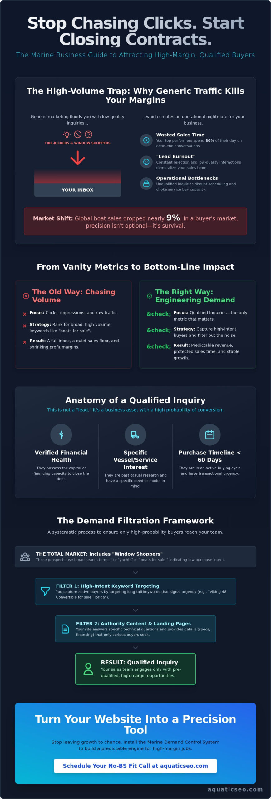 How to Attract Qualified Boat Buyers: The No-Nonsense Guide to Marine Lead Quality