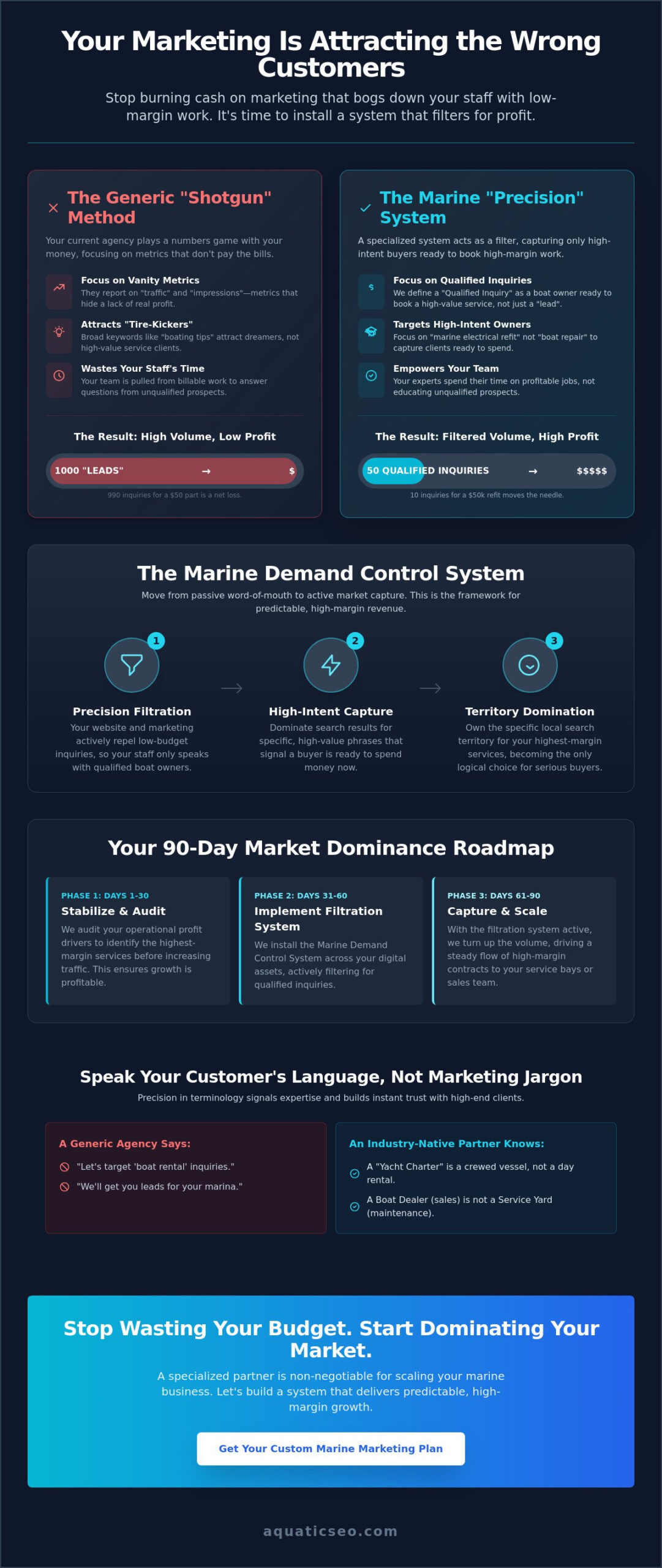 Marketing Plan to Dominate Local Marine Market: The 2026 Demand Control Strategy