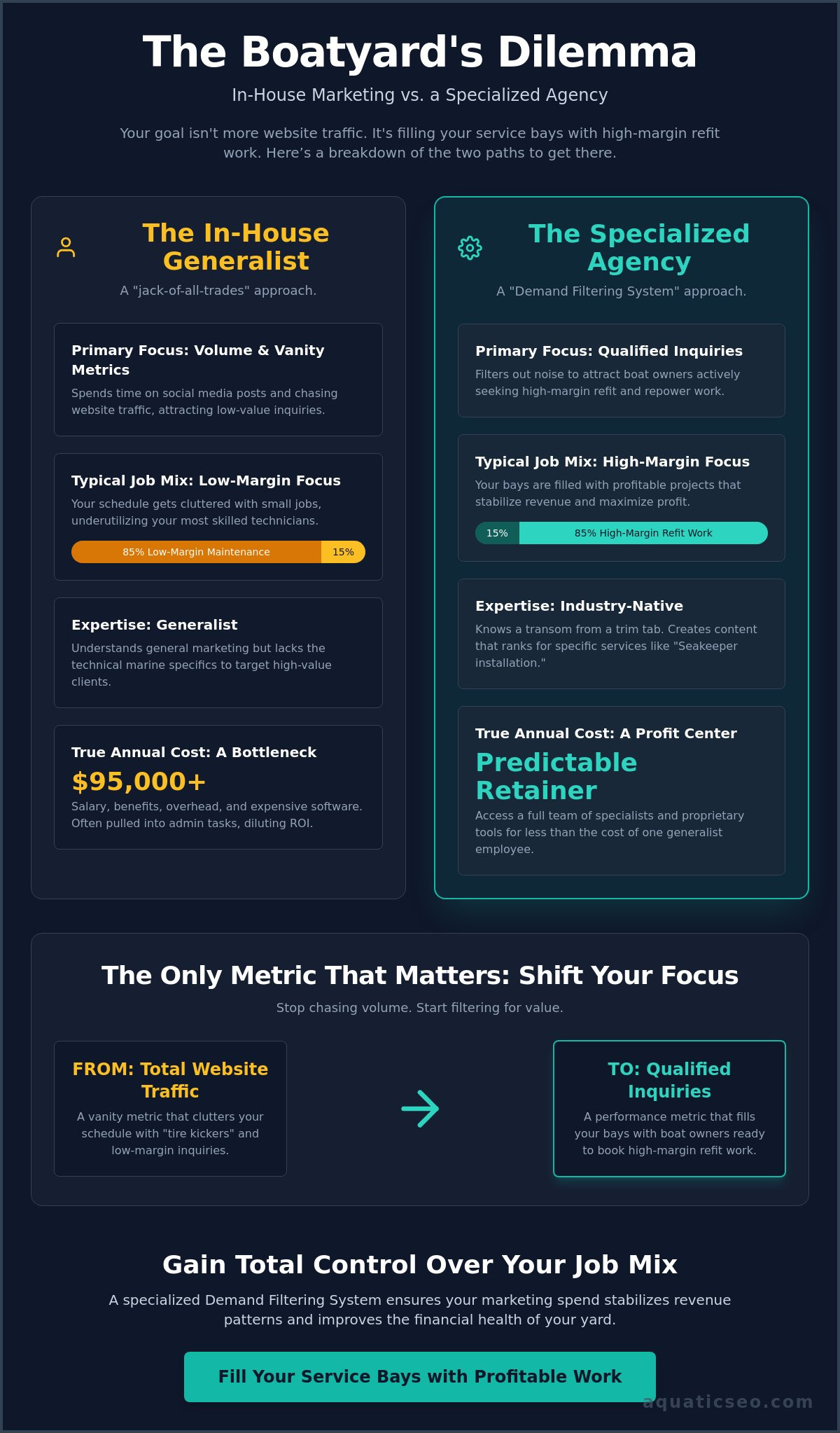 In-House Marketing vs Agency for Boatyard Operations: The 2026 ROI Reality