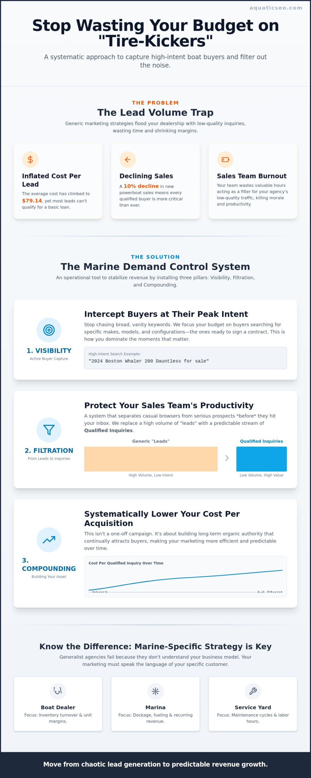 Marketing Strategies for Boat Dealers: Capturing High-Intent Demand in 2026