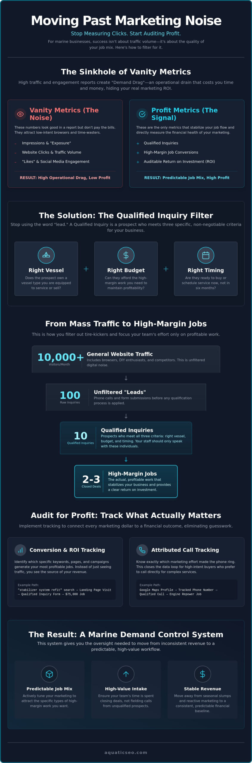 Measuring Marine Marketing Success: Stop Counting Clicks and Start Auditing Profits