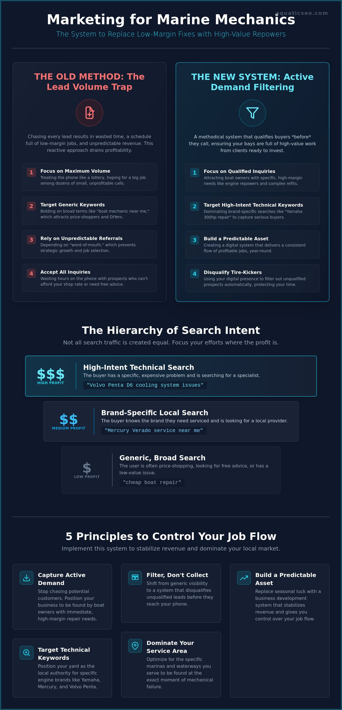 Marketing for Marine Mechanics: Stop Chasing Leads and Start Controlling Job Flow
