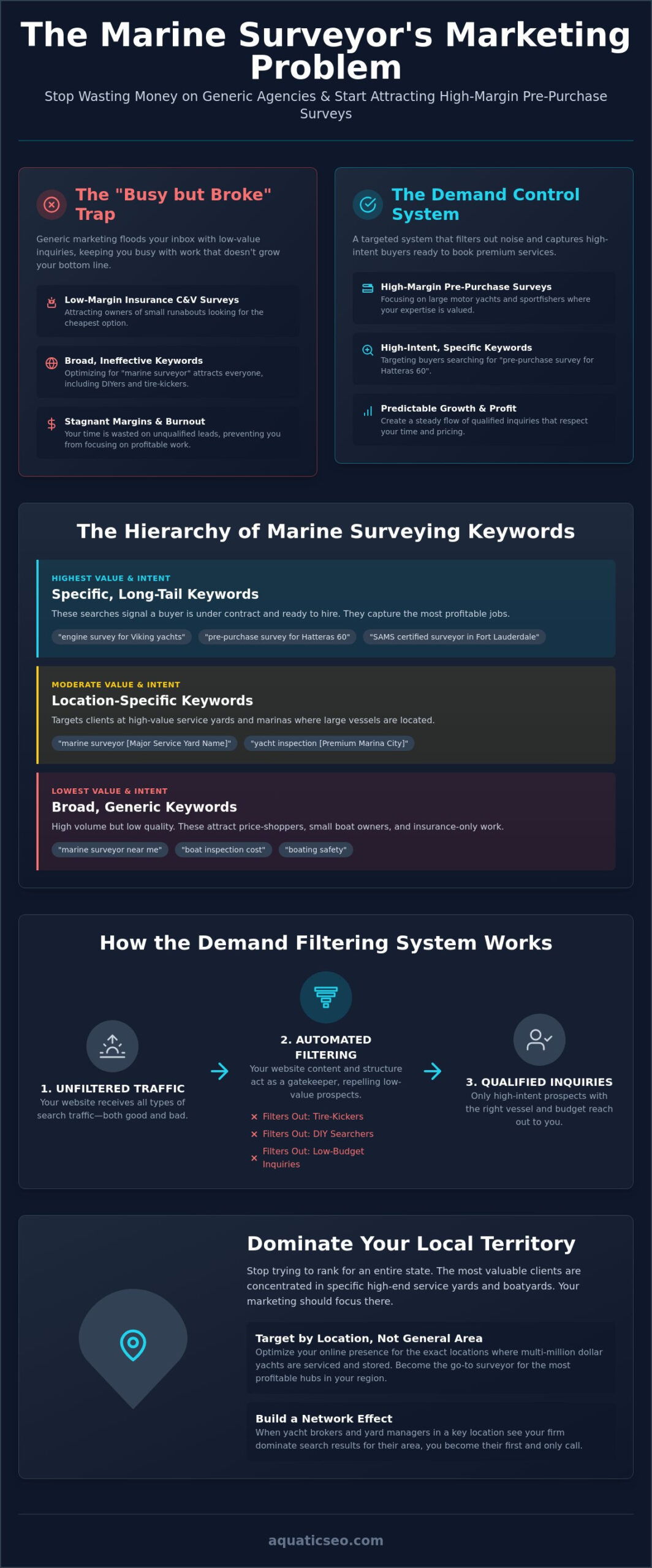 Digital Marketing for Marine Surveyors: The 2026 Demand Control Guide