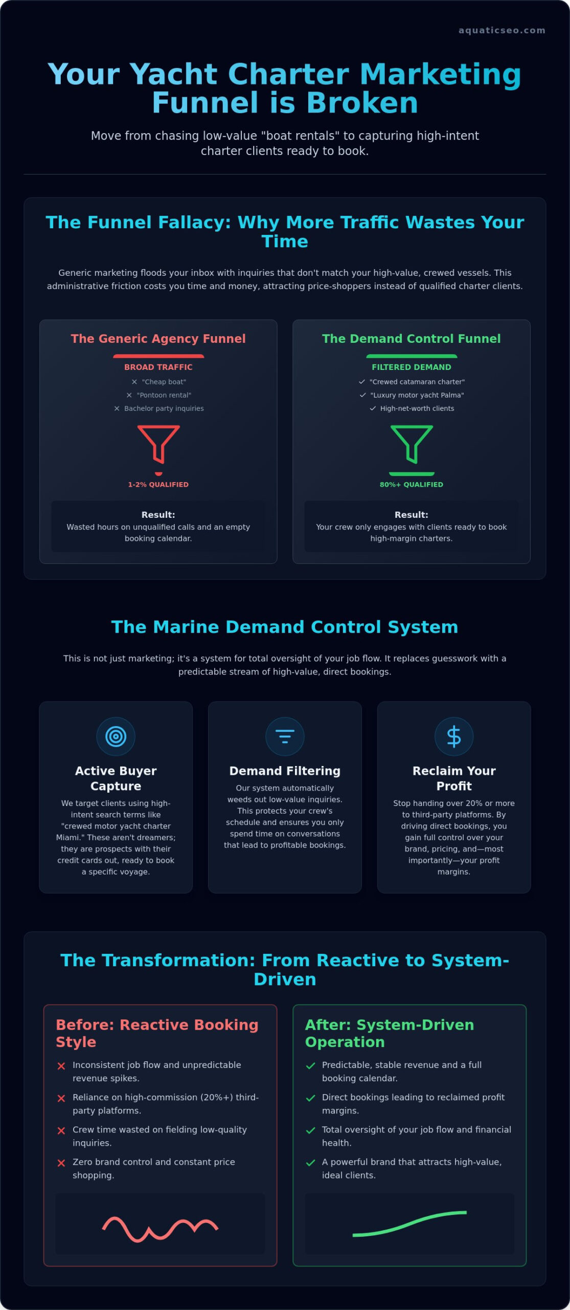 Marketing for Yacht Charter Business: Capturing High-Intent Demand in 2026