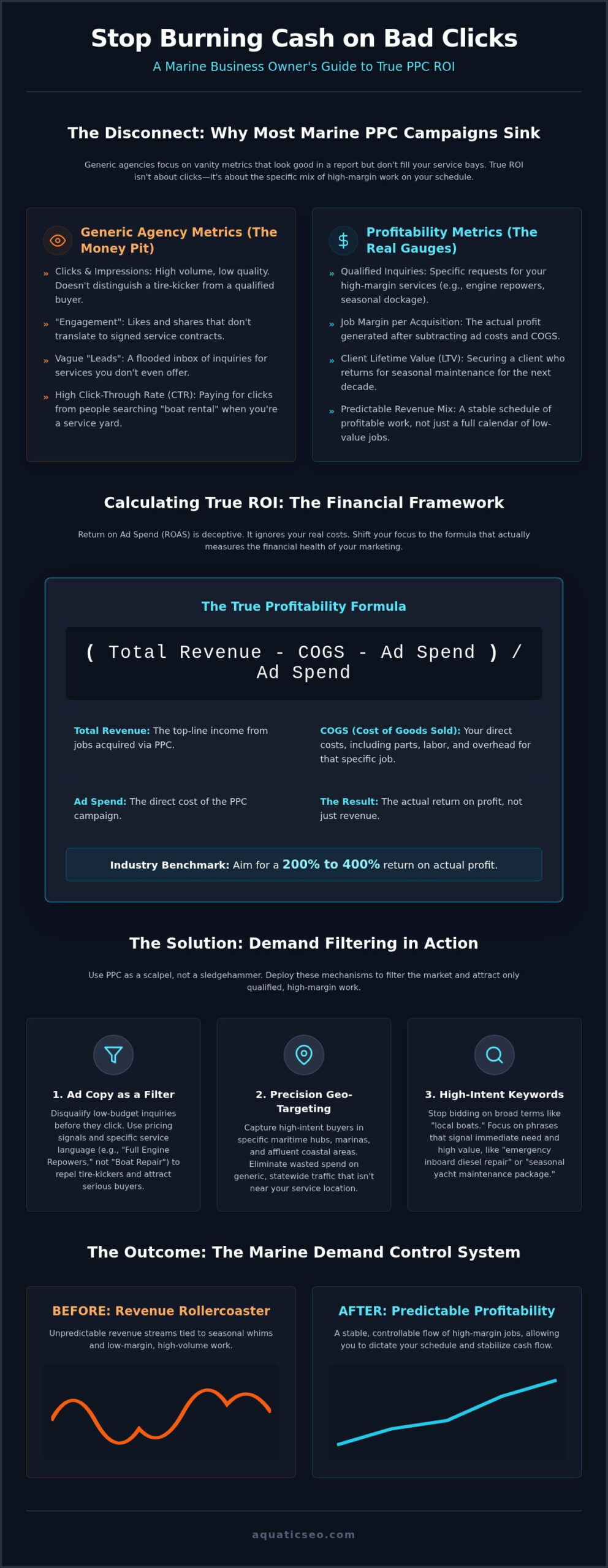 ROI of Marine PPC: Stop Buying Clicks and Start Controlling Demand