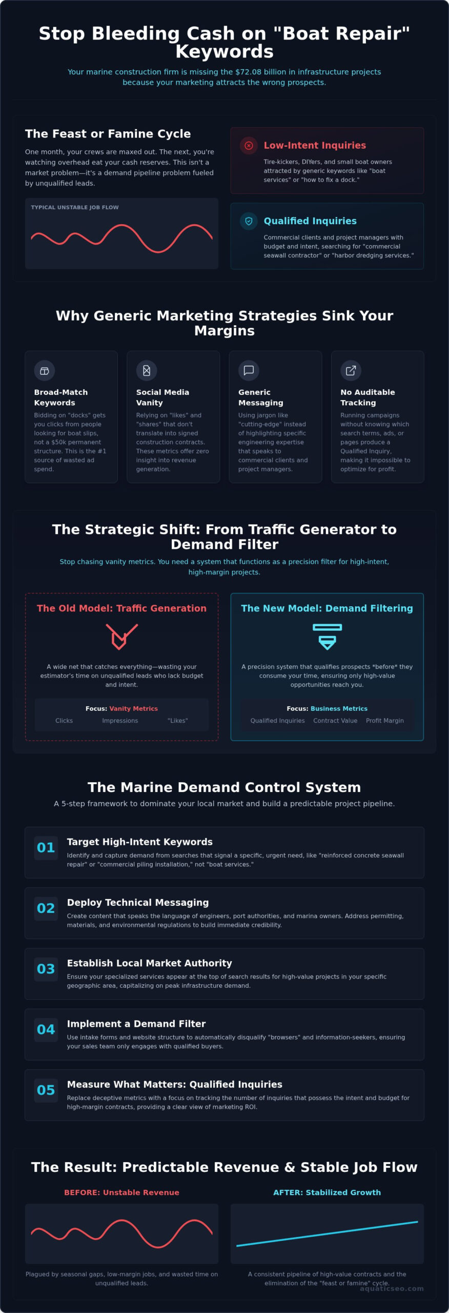 Marine Marketing: 2026 Marine Construction Demand Guide