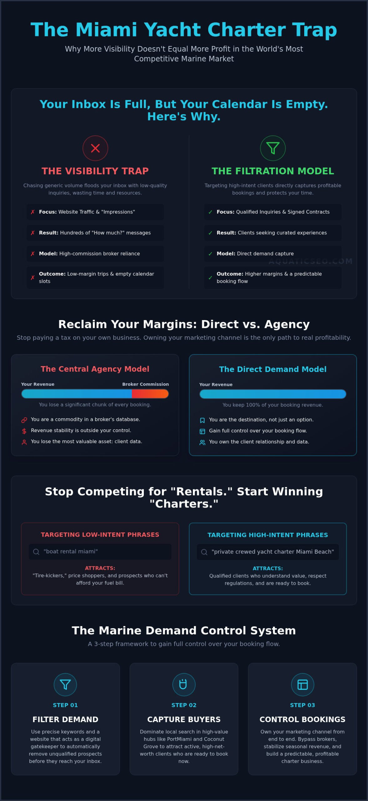 Yacht Charter Marketing Miami: Capturing Qualified Inquiries in a Crowded Market